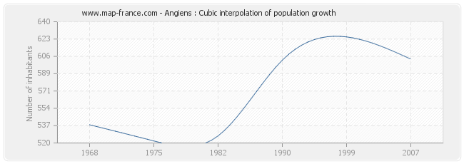Angiens : Cubic interpolation of population growth