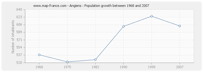 Population Angiens