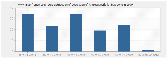 Age distribution of population of Anglesqueville-la-Bras-Long in 1999
