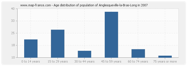 Age distribution of population of Anglesqueville-la-Bras-Long in 2007