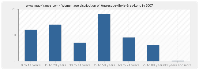Women age distribution of Anglesqueville-la-Bras-Long in 2007