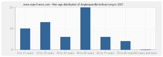 Men age distribution of Anglesqueville-la-Bras-Long in 2007