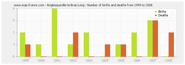 Anglesqueville-la-Bras-Long : Number of births and deaths from 1999 to 2008