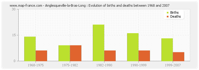 Anglesqueville-la-Bras-Long : Evolution of births and deaths between 1968 and 2007