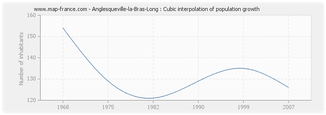 Anglesqueville-la-Bras-Long : Cubic interpolation of population growth