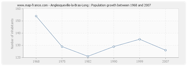 Population Anglesqueville-la-Bras-Long