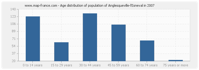 Age distribution of population of Anglesqueville-l'Esneval in 2007