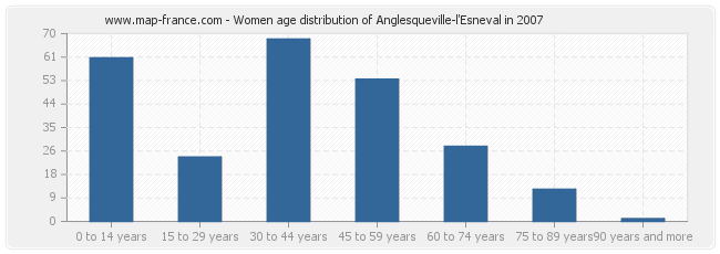 Women age distribution of Anglesqueville-l'Esneval in 2007