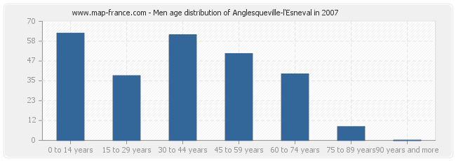 Men age distribution of Anglesqueville-l'Esneval in 2007