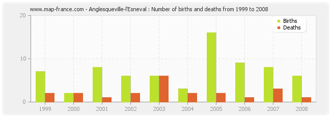 Anglesqueville-l'Esneval : Number of births and deaths from 1999 to 2008