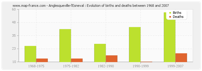 Anglesqueville-l'Esneval : Evolution of births and deaths between 1968 and 2007