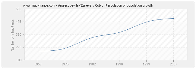 Anglesqueville-l'Esneval : Cubic interpolation of population growth