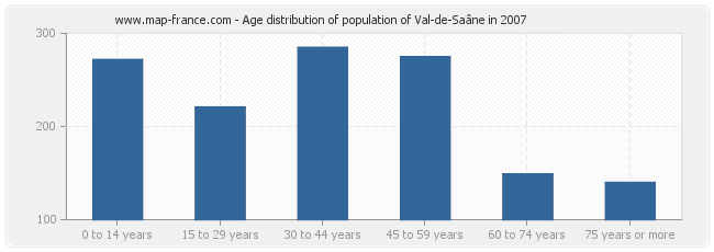 Age distribution of population of Val-de-Saâne in 2007