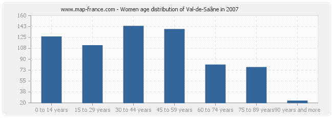 Women age distribution of Val-de-Saâne in 2007