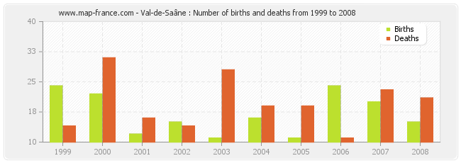 Val-de-Saâne : Number of births and deaths from 1999 to 2008