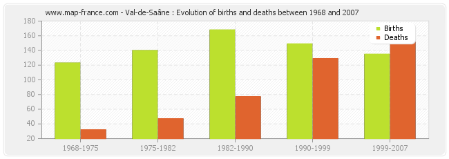 Val-de-Saâne : Evolution of births and deaths between 1968 and 2007