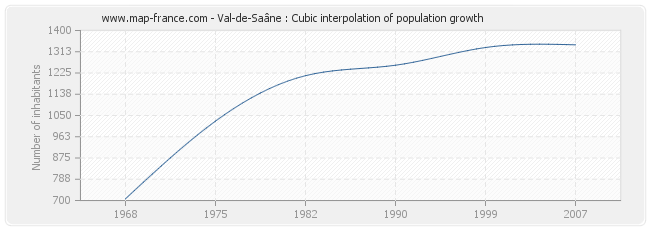 Val-de-Saâne : Cubic interpolation of population growth