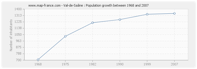 Population Val-de-Saâne