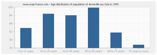 Age distribution of population of Anneville-sur-Scie in 1999