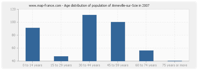 Age distribution of population of Anneville-sur-Scie in 2007