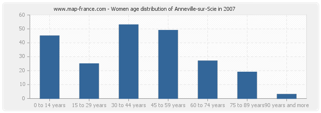 Women age distribution of Anneville-sur-Scie in 2007