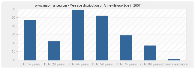 Men age distribution of Anneville-sur-Scie in 2007