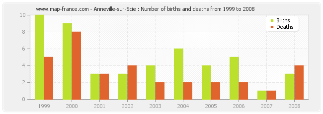 Anneville-sur-Scie : Number of births and deaths from 1999 to 2008