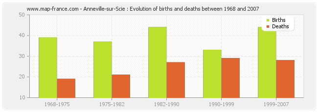 Anneville-sur-Scie : Evolution of births and deaths between 1968 and 2007