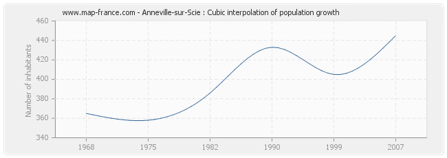 Anneville-sur-Scie : Cubic interpolation of population growth