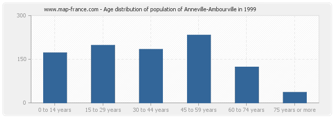 Age distribution of population of Anneville-Ambourville in 1999