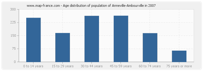 Age distribution of population of Anneville-Ambourville in 2007