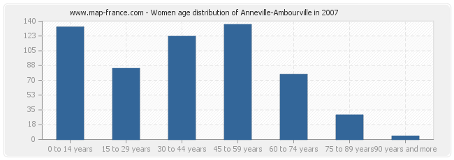 Women age distribution of Anneville-Ambourville in 2007