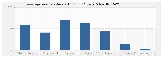 Men age distribution of Anneville-Ambourville in 2007