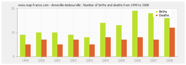 Anneville-Ambourville : Number of births and deaths from 1999 to 2008