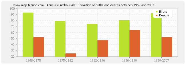 Anneville-Ambourville : Evolution of births and deaths between 1968 and 2007