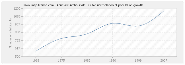 Anneville-Ambourville : Cubic interpolation of population growth