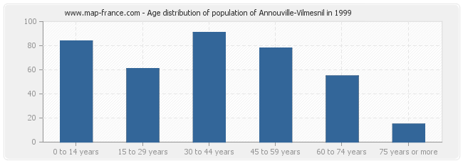Age distribution of population of Annouville-Vilmesnil in 1999
