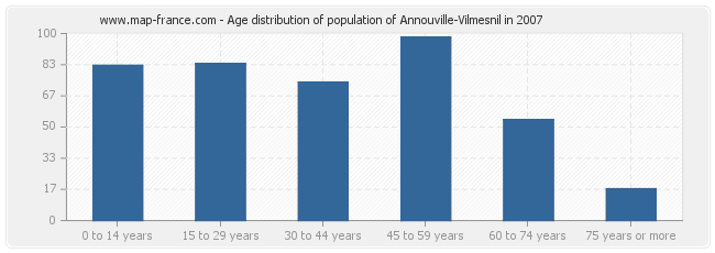 Age distribution of population of Annouville-Vilmesnil in 2007