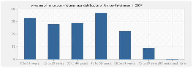 Women age distribution of Annouville-Vilmesnil in 2007