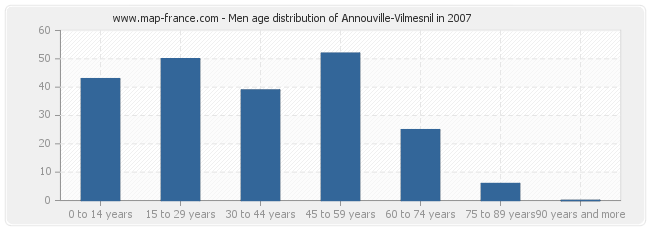 Men age distribution of Annouville-Vilmesnil in 2007