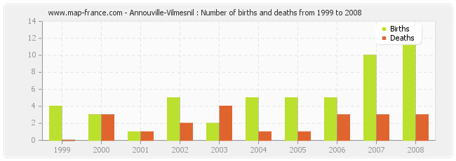 Annouville-Vilmesnil : Number of births and deaths from 1999 to 2008