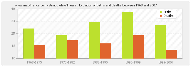 Annouville-Vilmesnil : Evolution of births and deaths between 1968 and 2007