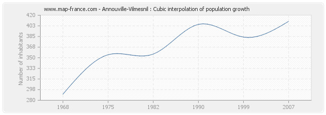Annouville-Vilmesnil : Cubic interpolation of population growth