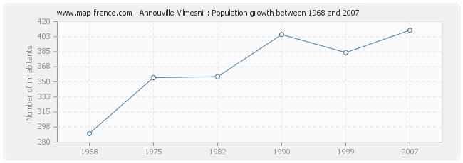 Population Annouville-Vilmesnil