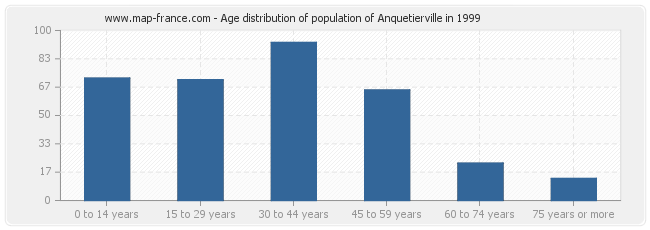 Age distribution of population of Anquetierville in 1999