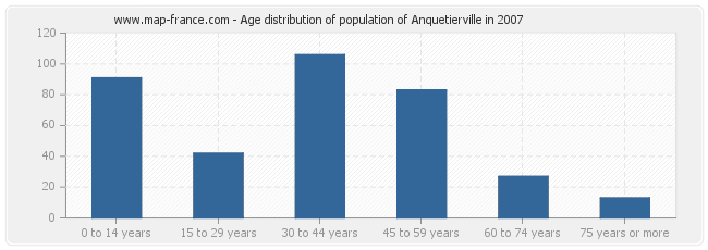 Age distribution of population of Anquetierville in 2007