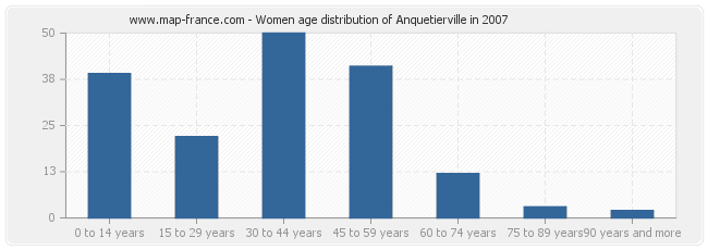 Women age distribution of Anquetierville in 2007
