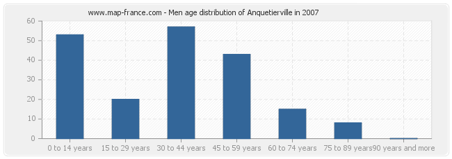 Men age distribution of Anquetierville in 2007