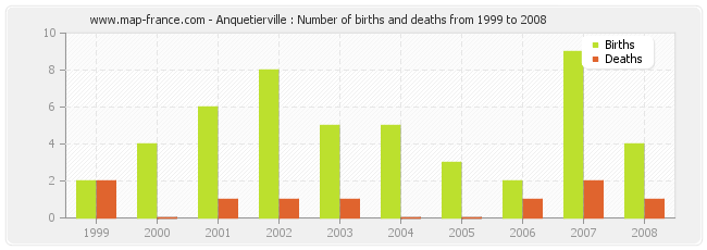 Anquetierville : Number of births and deaths from 1999 to 2008