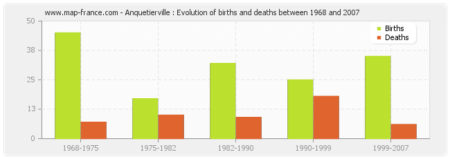 Anquetierville : Evolution of births and deaths between 1968 and 2007
